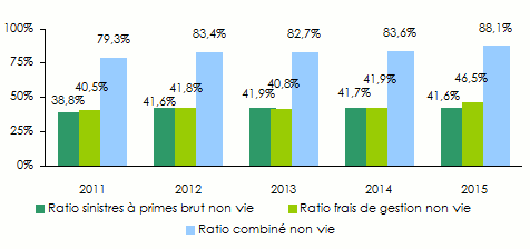 continental re ratios non vie