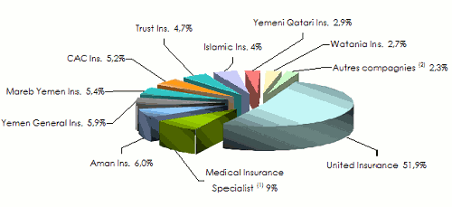 yemen chiffre affaires compagnie