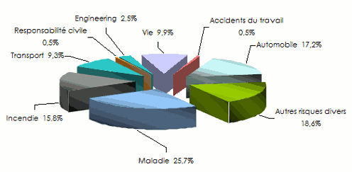 yémen chiffre affaires branche vie non vie