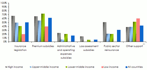 Agricultural insurance