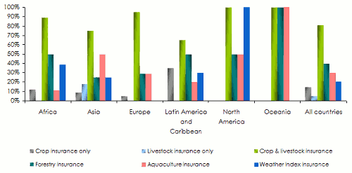 Agricultural insurance