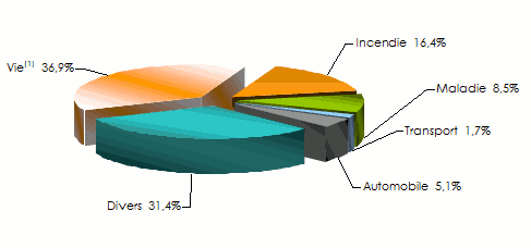 Alliance Insurance chiffre affaires