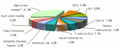 market shares companies bahrain