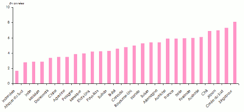 espérance de vie à 65 ans 1975 2015