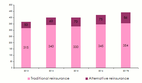 capacité réassurance