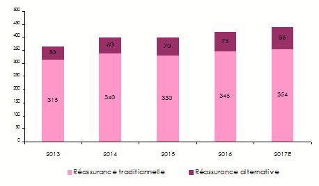 capacité réassurance