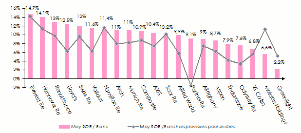 reinsurance ROE
