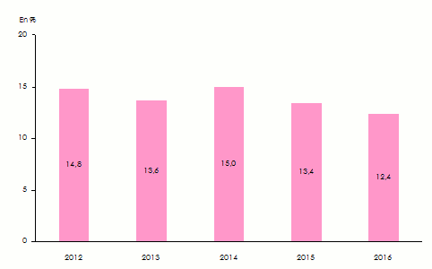 ROE réassureurs Afrique