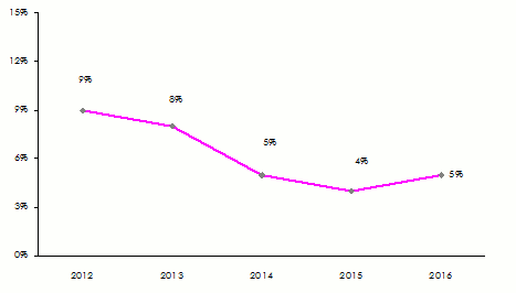 ROE réassureurs MENA