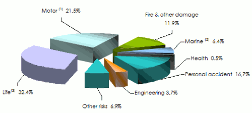 market Senegal life non life insurance