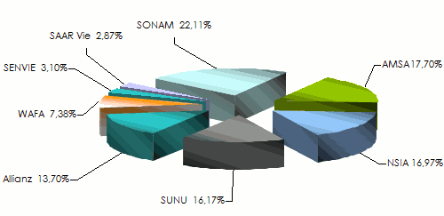 marché sénégal assurance vie