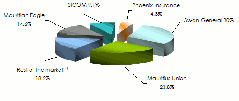market mauritius insurance non life