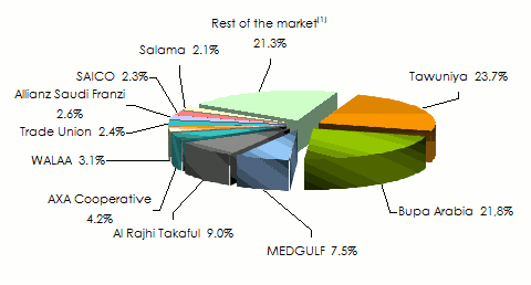 Saudi Arabia 2017 shares companies