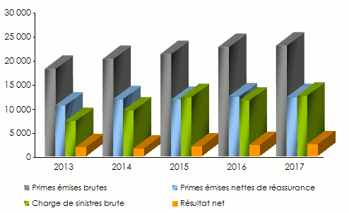 CAAT-Algérie indicateurs techniques