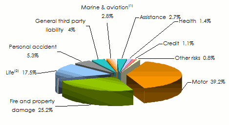 Sava Re Group Gross written premiums