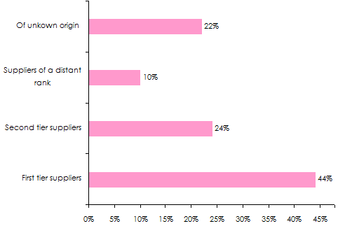 supply chain interruption