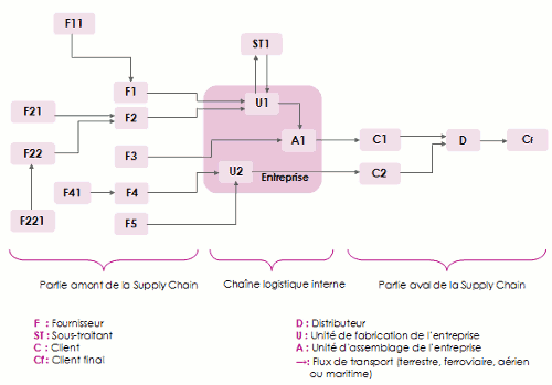 chaine approvisionnement exemple