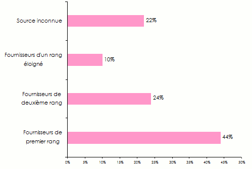 chaine approvisionnement exemple