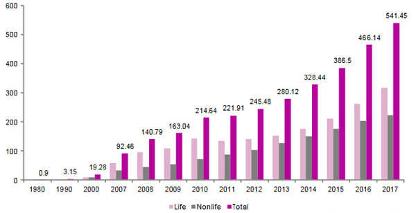china insurance premium 1980 2017