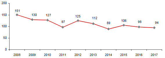 sinistres maritimes 2008 2017