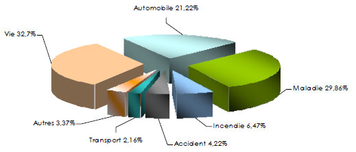 Marché libanais de l’assurance 2017