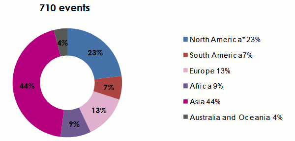 Natural disasters 2017