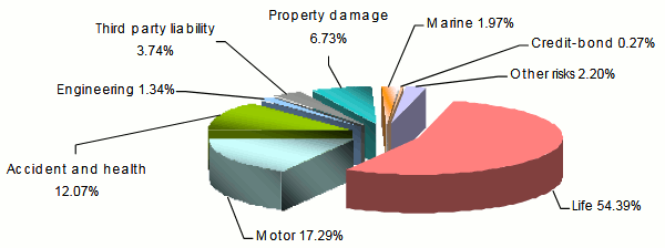 Mauritius turnover class of business 2017