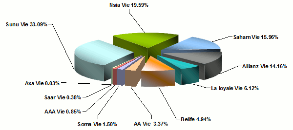 Life insurance industry Cote Ivoire 2017