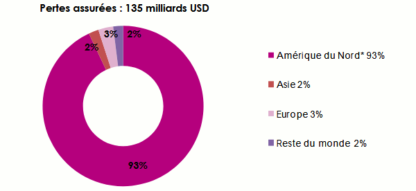 catastrophes naturelles 2017 Pertes assurées