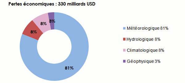 catastrophes naturelles 2017 Répartition pertes économiques