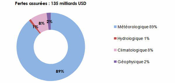 catastrophes naturelles 2017 Répartition pertes assurées