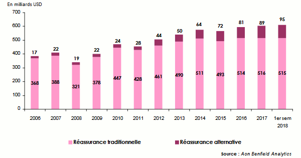 réassurance evolution 2006 2018