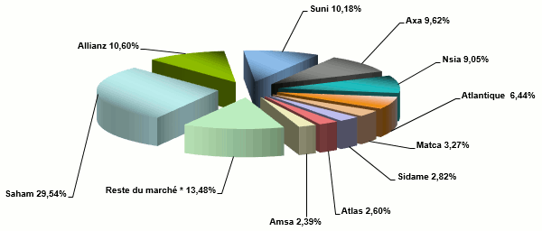 part marché assurance cote ivoire 2017