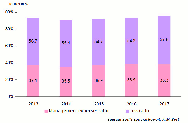 loss ratios and combined ratios of Sub-Saharan Africa