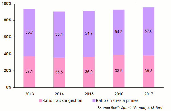 ratios sinistres à primes combinés reassurance Afrique