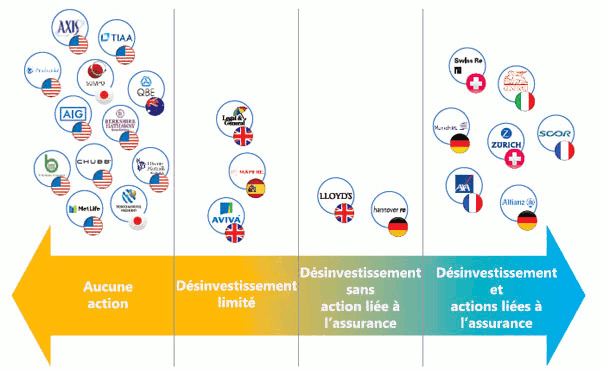 action assurueurs réassureurs charbon