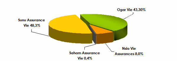 gabon assurance vie