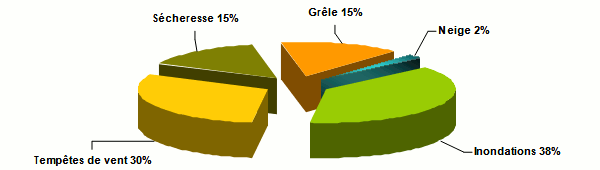 Risques agricoles Tunisie