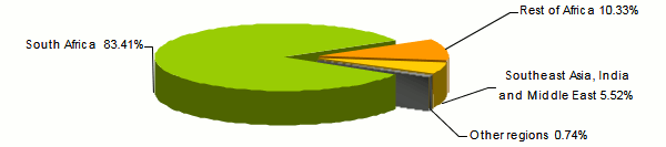 Sanlam 2018 turnover