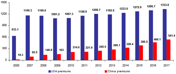 Etats-Unis Chine assurance