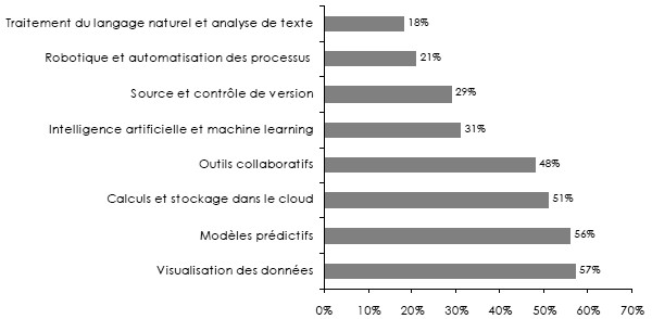 actuaire technologie