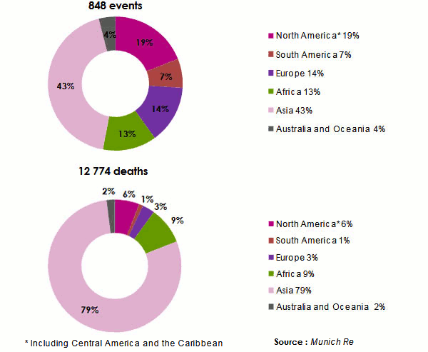 catastrophes naturelles evenements
