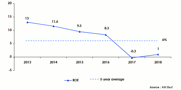 reinsurance ROE