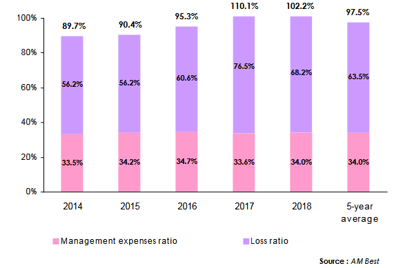 reinsurance ratios