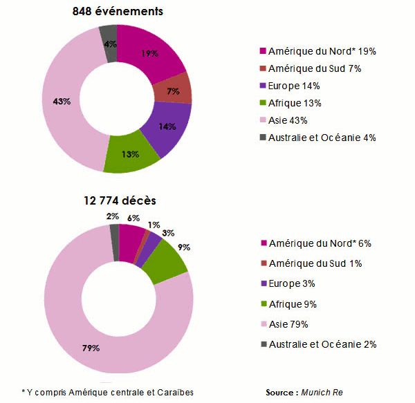 catastrophes naturelles evenements