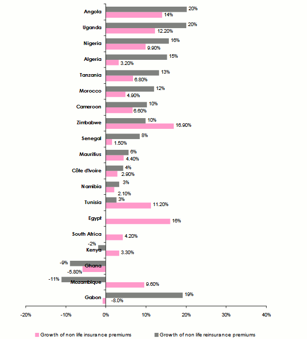 growth rate insurance reinsurance premiums africa