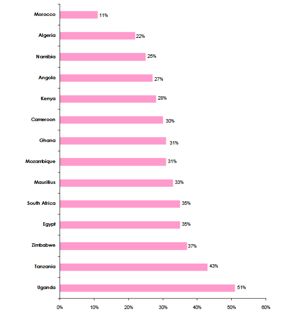 reinsurance cession rates Africa