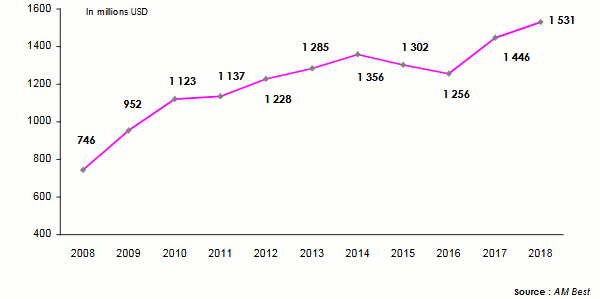 reinsurance premiums sub-saharan africa