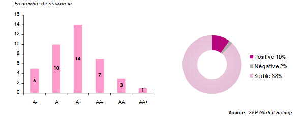 reassureurs-Notation