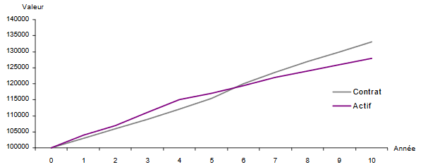 risque reinvestissemen